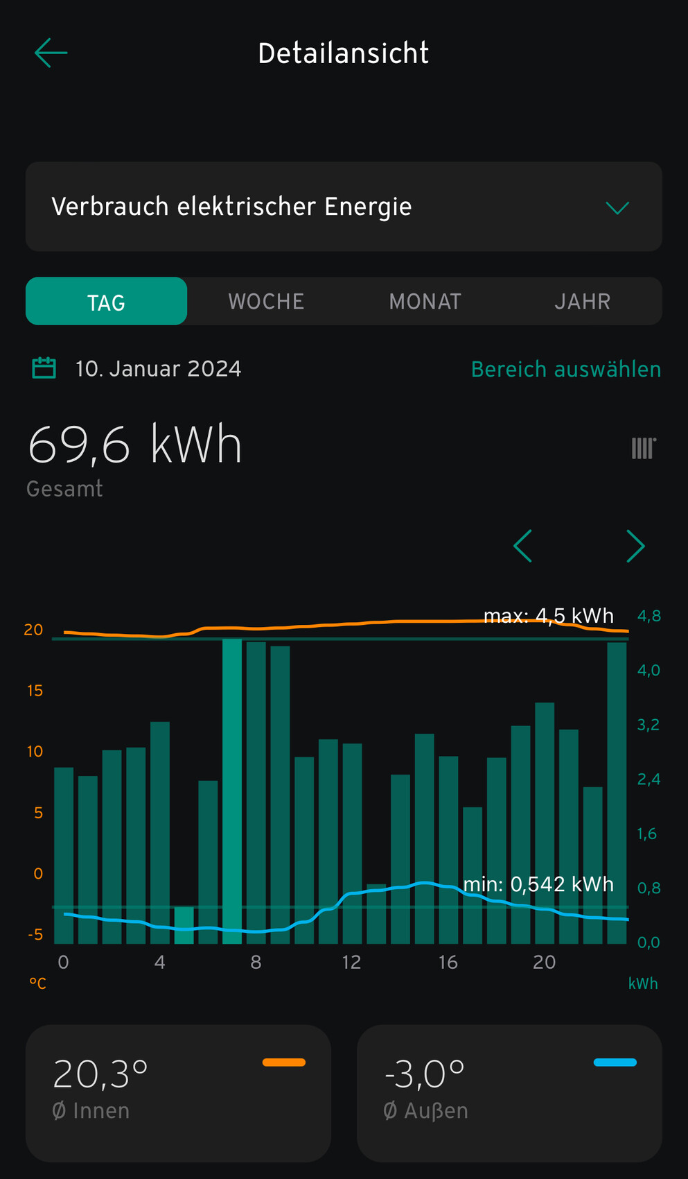 Detailansicht: Diagramm zum Stromverbrauch, 10.01.2024, Gesamt 69,6 kWh, Innen-/Außentemperaturen.