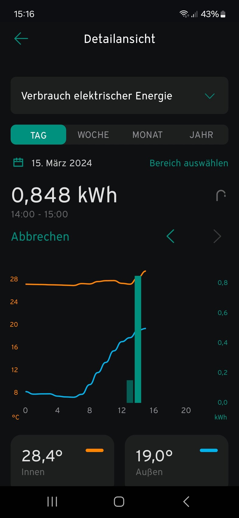Detailansicht: Energieverbrauch 0,848 kWh (14–15 Uhr); Innen 28,4°, Außen 19,0°