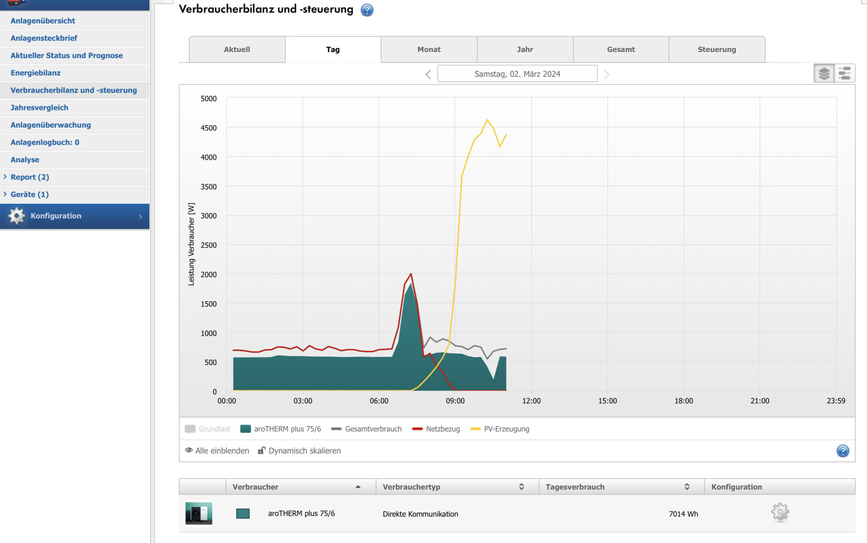 Energie-Dashboard: Tagesverlauf von Verbrauch, PV-Erzeugung und Netzbezug.