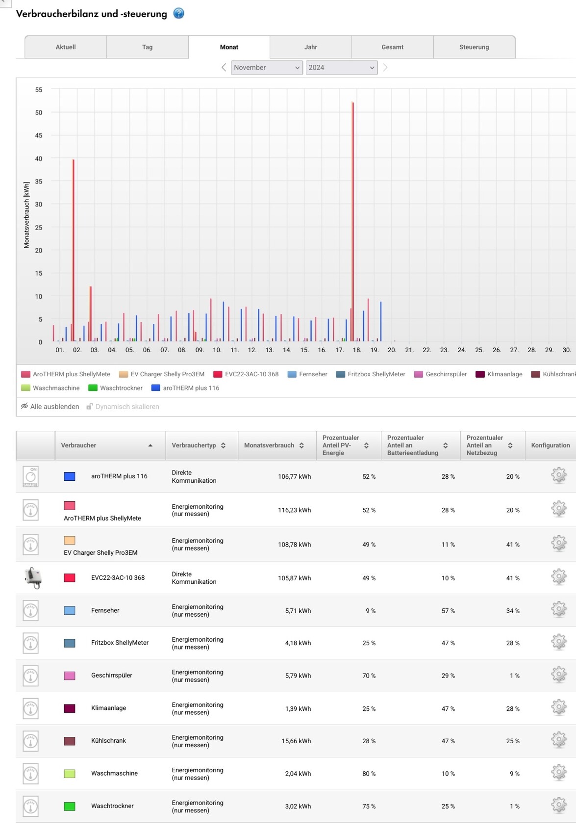 Monats-Dashboard Energieverbrauch: Balkendiagramm und Geräte-Verbrauchstabelle.