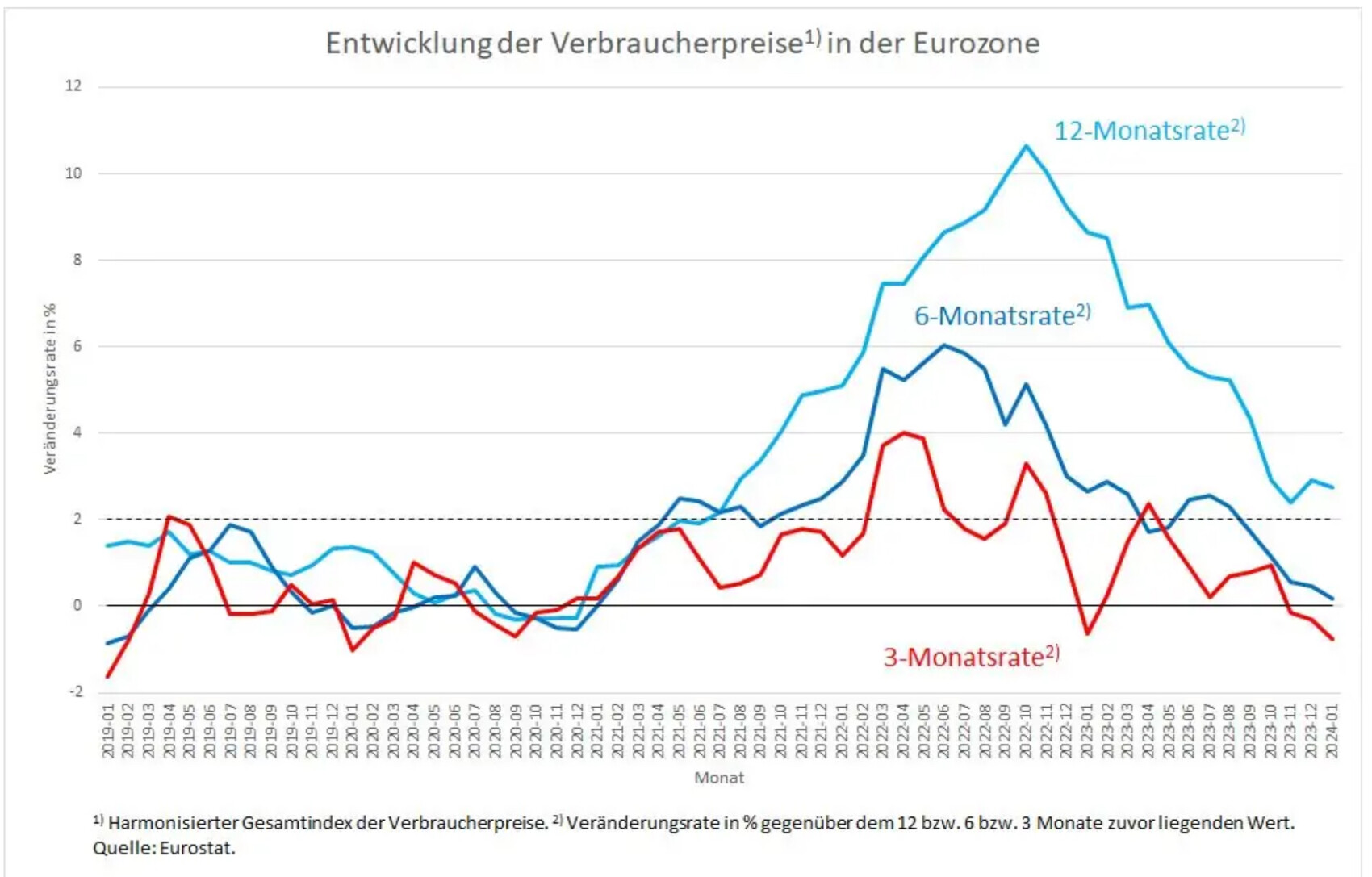 Entwicklung der Preise in der Eurozone: Linien für 12-Monatsrate, 6-Monatsrate und 3-Monatsrate.
