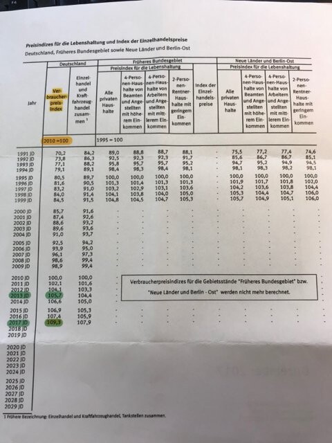 Tabelle mit Verbraucherpreisindex und Einzelhandelspreisen (1991–2029) mit Farbcodierung.