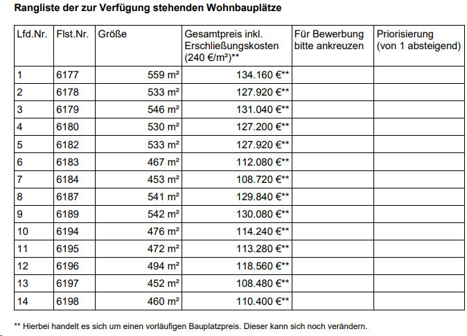 Tabelle der Rangliste verfügbarer Bauplätze mit Größe und Preis inkl. Erschließungskosten