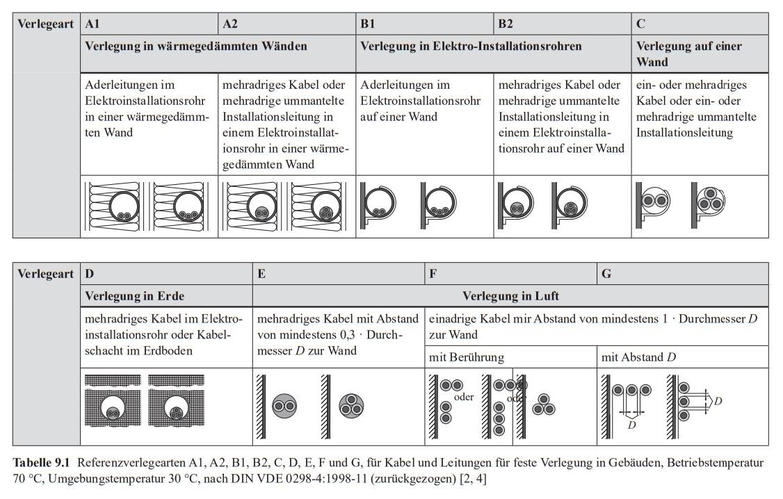 Tabelle mit Verlegearten für Kabel in Wänden, Rohren, Erde und Luft, inklusive Diagrammbildern.