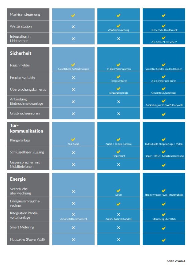 Vergleichstafel zur Hausautomation: Markisen, Wetter, Sicherheit, Tür-Kommunikation, Energie