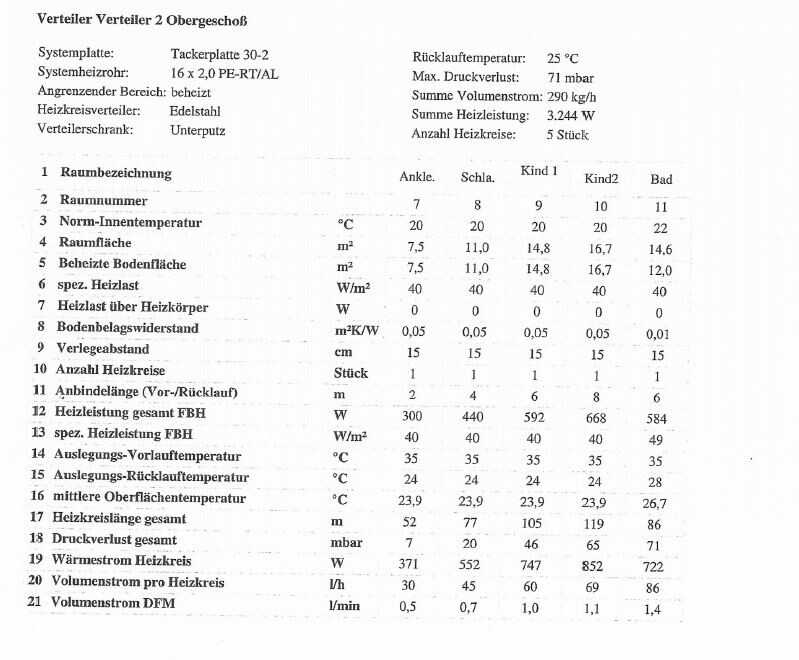 Technische Tabelle eines Heizkreisverteilers mit Raumbezeichnung, Norm-Temp, Flächen und Leistungen.