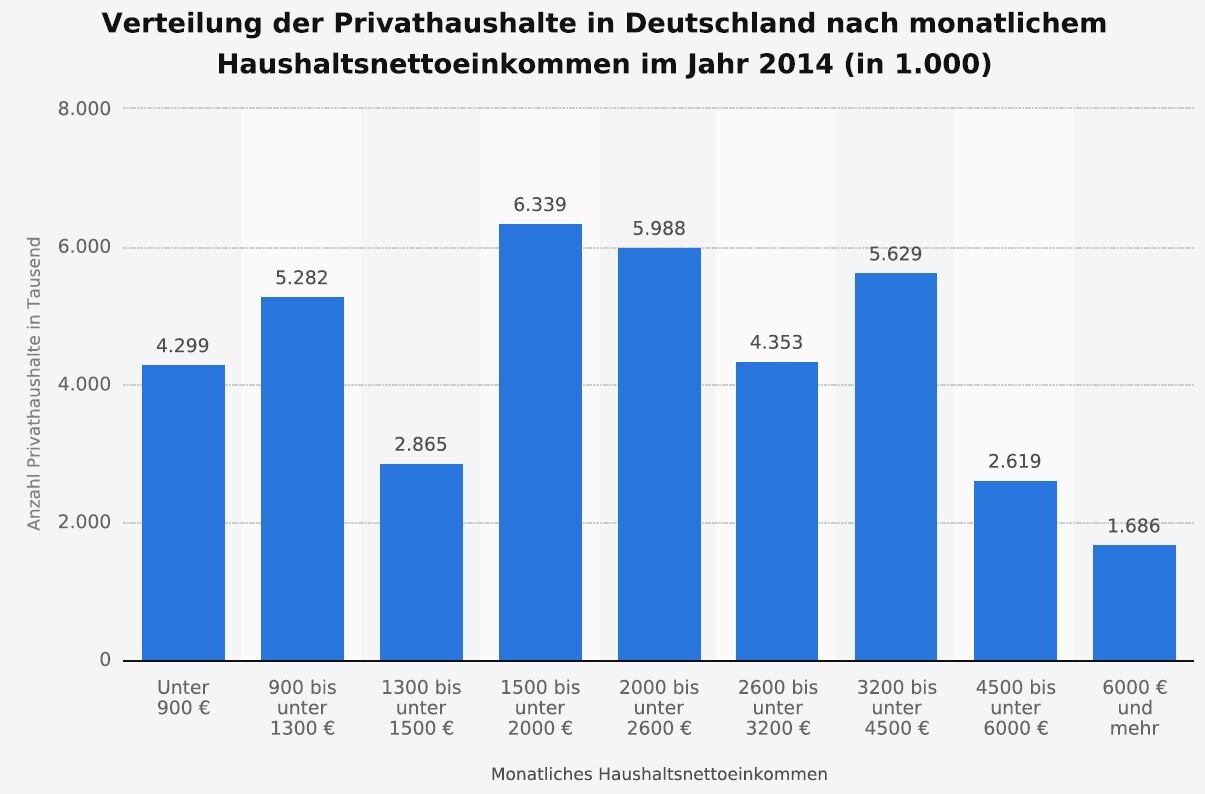 Balkendiagramm: Verteilung der deutschen Privathaushalte nach Monatsnettoeinkommen 2014 (in 1.000)