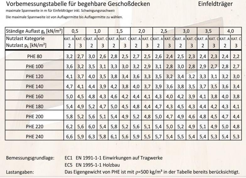 Tabelle zur Vorbemessung begehbarer Geschossdecken mit Lastangaben