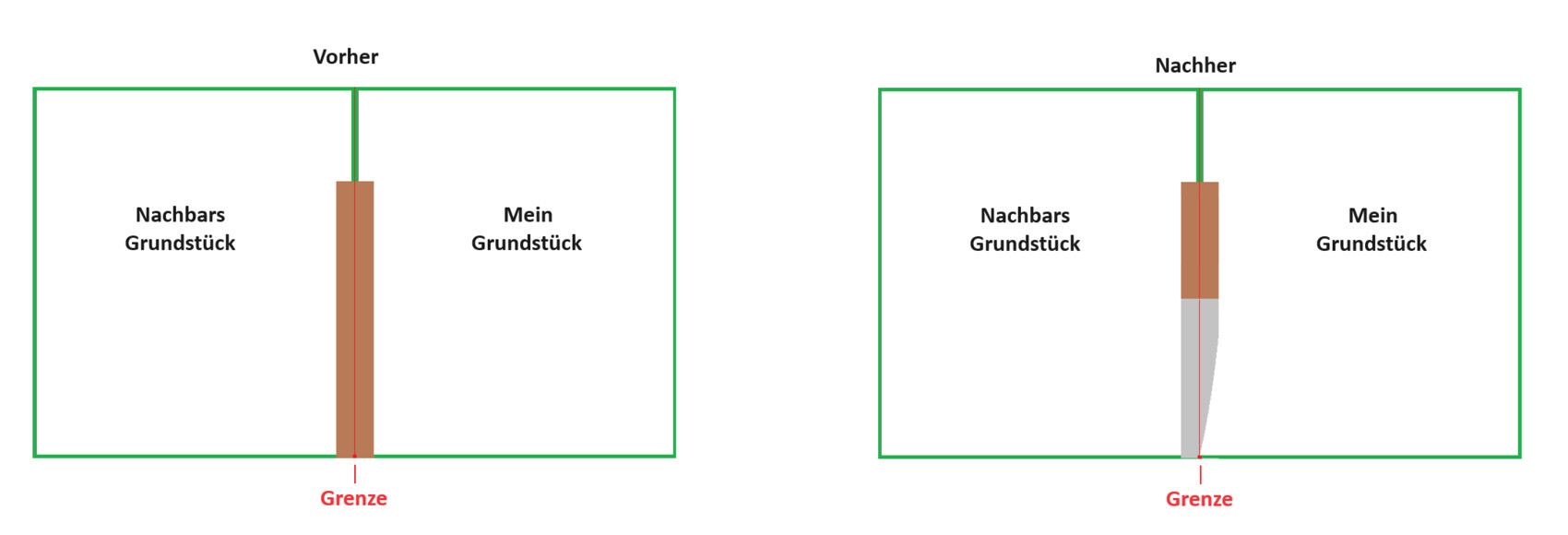 Vorher/Nachher: Grenzverlauf zwischen Nachbar- und Eigengrundstück, brauner Balken an der Grenze.