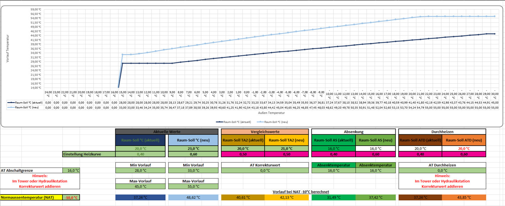 Vorlauf-Temperaturgrafik: aktuelle vs. neue Raum-Soll-Temperatur mit Tabellenwerten.