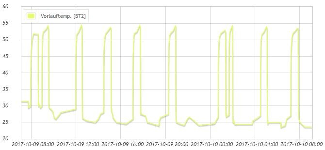vorlauftemperatur-diagramm-energie-haustechnik-zeitverlauf.JPG