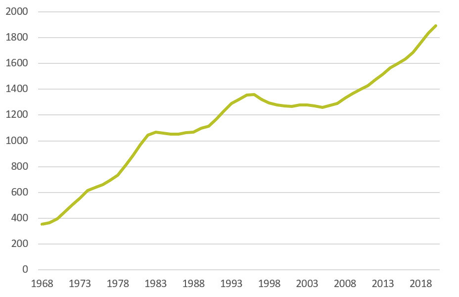 Langfristiger Aufwärtstrend einer Zeitreihe: ca. 350 (1968) bis ca. 1900 (2018).