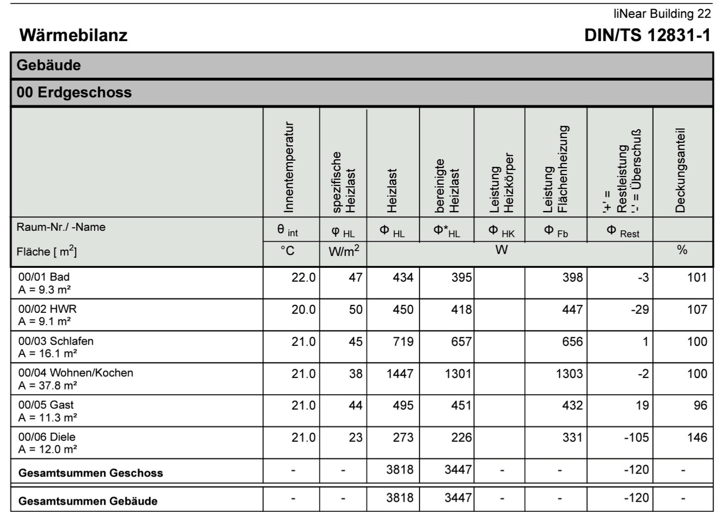 Wärmebilanz-Tabelle des Gebäudes, Erdgeschoss; Raumdaten und Heizlasten (DIN/TS 12831-1).