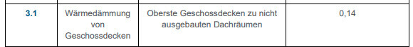 Tabelle zur Wärmedämmung der Obersten Geschossdecken in nicht ausgebauten Dachräumen