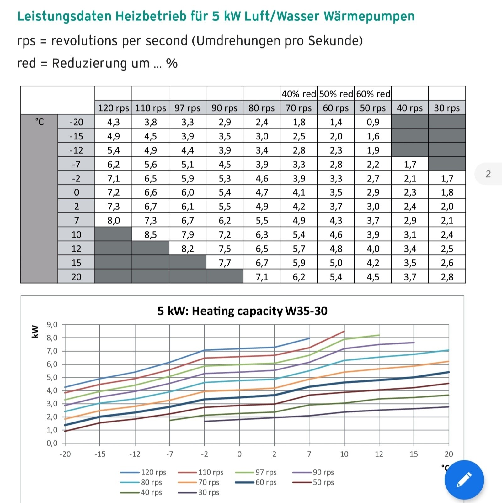 Tabelle mit Leistungsdaten und Kapazitätsdiagramm einer 5 kW Luft/Wasser-Wärmepumpe.