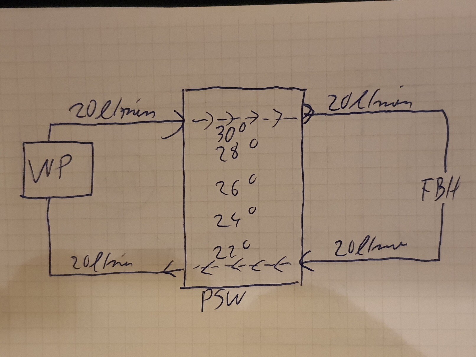 Handgezeichnetes Haustechnik-Schema mit Wärmepumpe, Fußbodenheizung und Verteiler