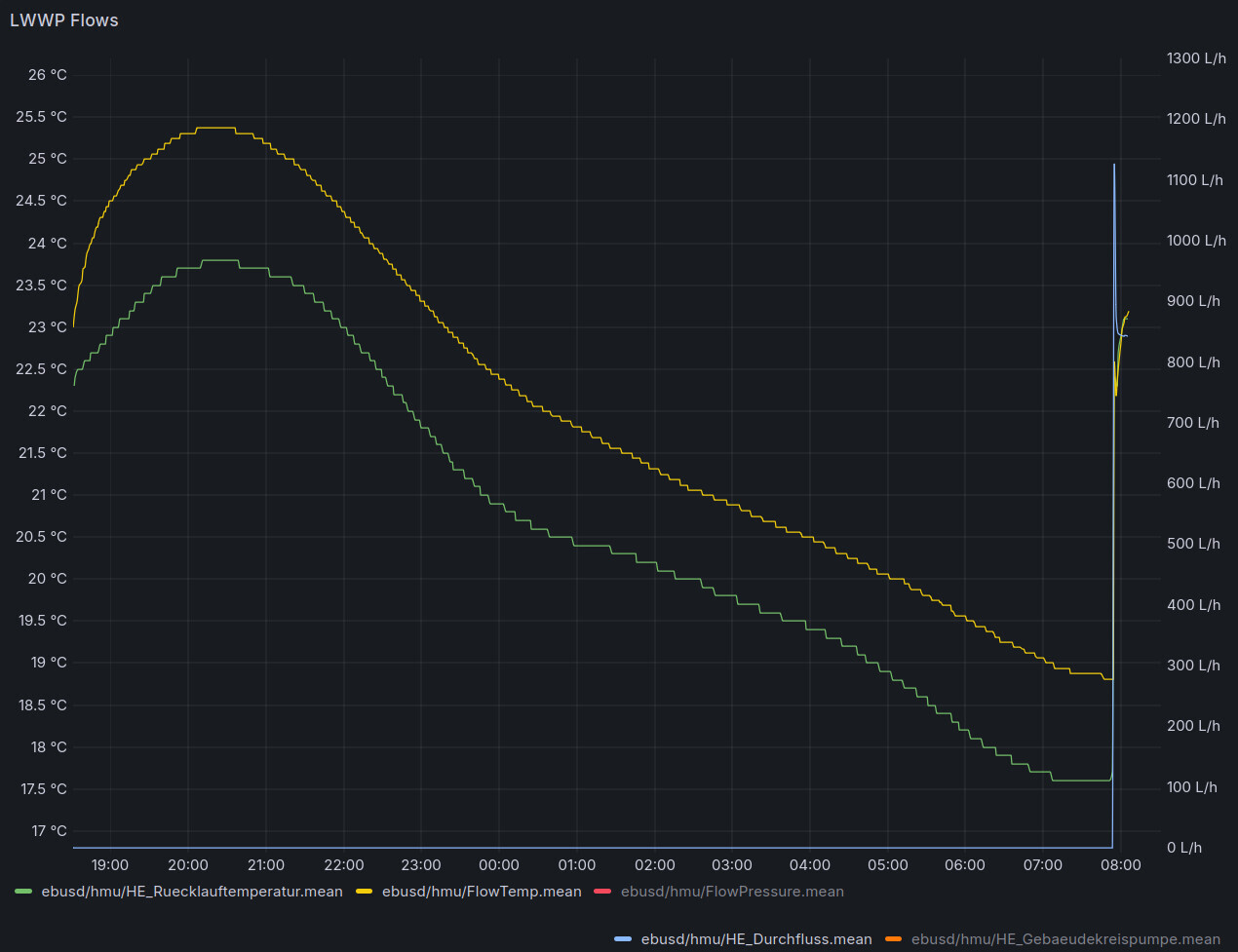 Diagramm zeigt Temperatur- und Durchflussverläufe in einer Heizungsanlage