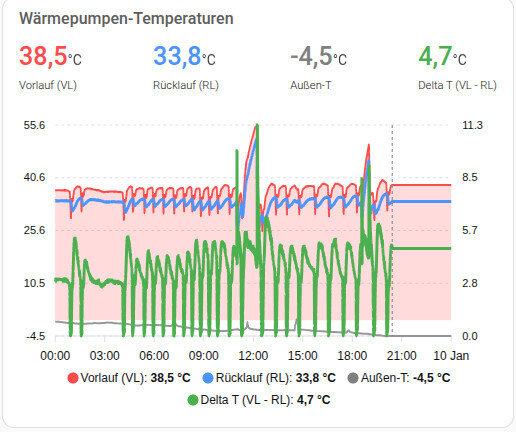 Diagramm der Wärmepumpen-Temperaturen mit Vorlauf, Rücklauf und Delta T im Tagesverlauf.