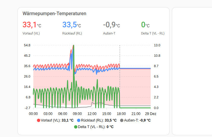 Diagramm der Wärmepumpen-Temperaturen mit Vorlauf, Rücklauf und Delta T