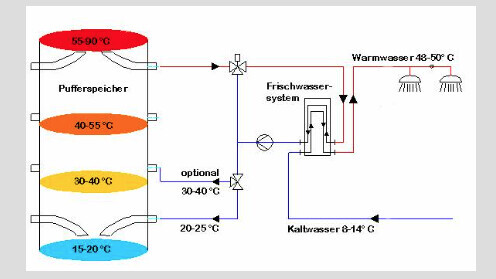Diagramm eines Mehrtank-Wärmespeichers mit Temperaturstufen und Frischwassersystem