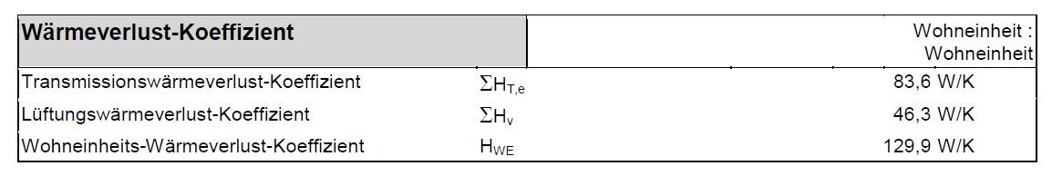 Tabelle mit Wärmeverlust-Koeffizienten: Transmissions- und Lüftungswärme im Gebäude.