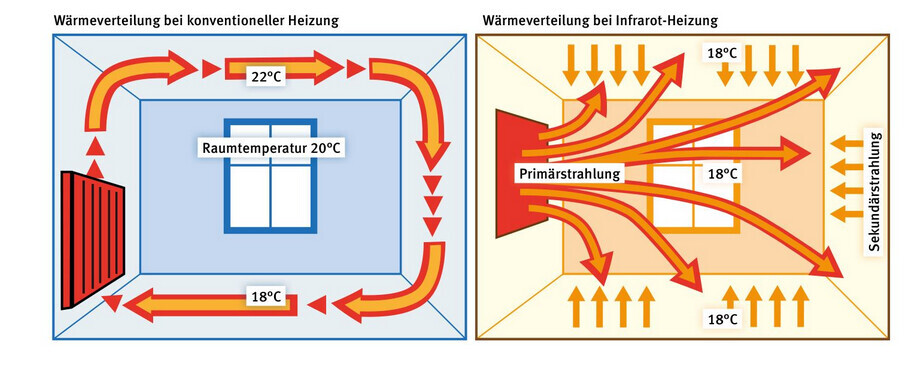 Vergleich: linke Grafik konventionelle Luftheizung; rechte Grafik Infrarotheizung mit Strahlung.