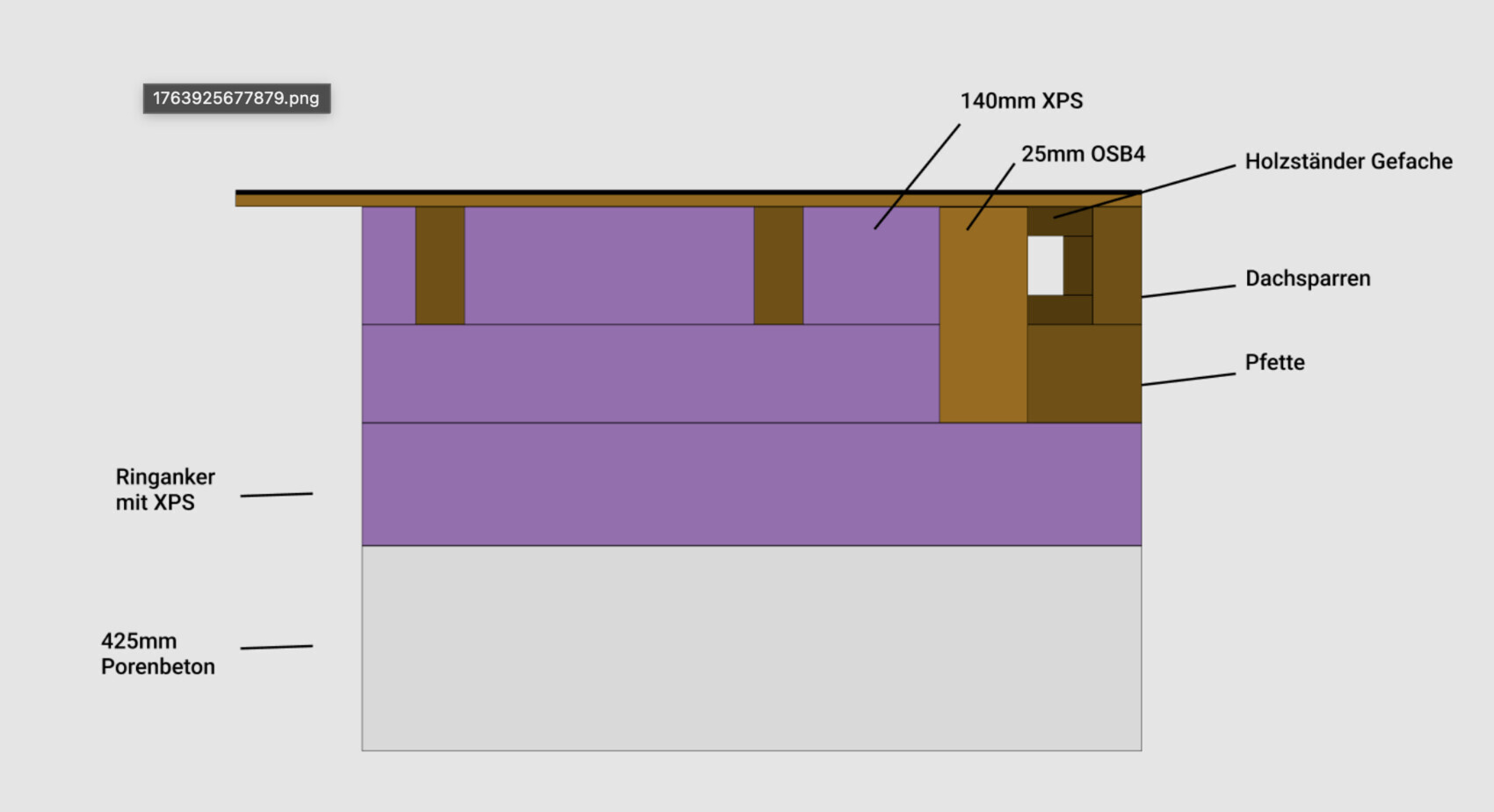 Querschnitt einer Wandkonstruktion mit Dämmung, Holzständer und Dachkonstruktion