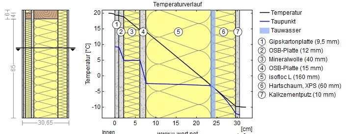 Querschnitt einer Dämmwand mit Temperaturverlauf; Gipskarton, OSB, Mineralwolle, Isofloc, XPS.