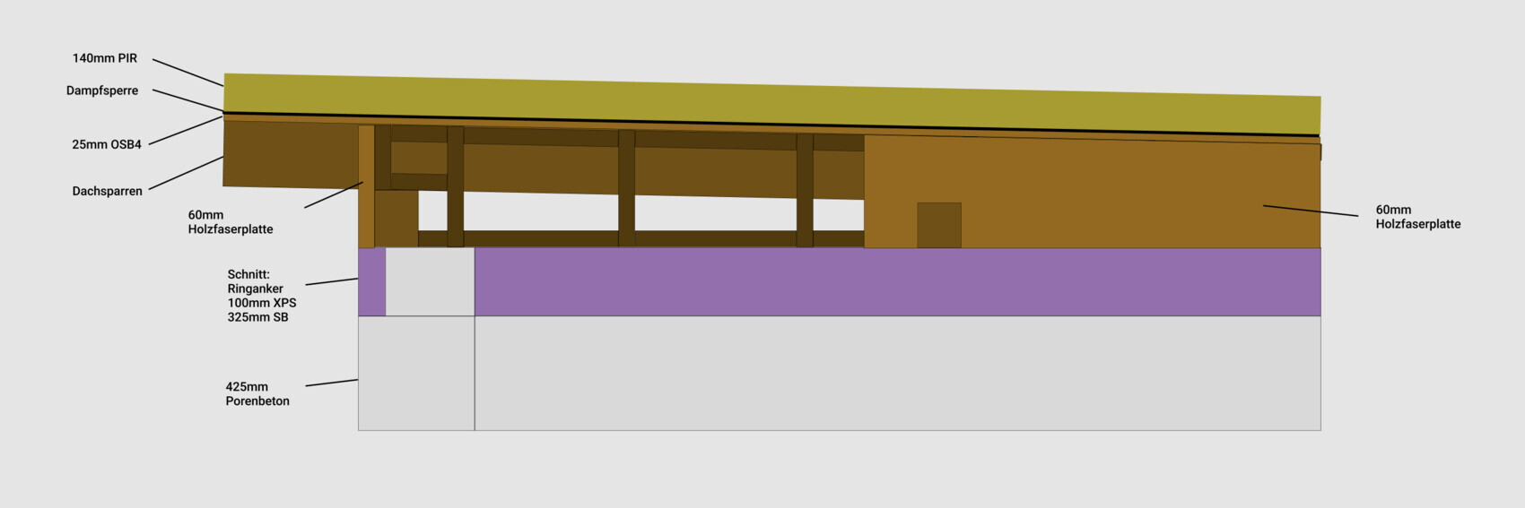 Schnitt durch Wandaufbau mit Dämmung, Holzfaserplatten und Betonfundament