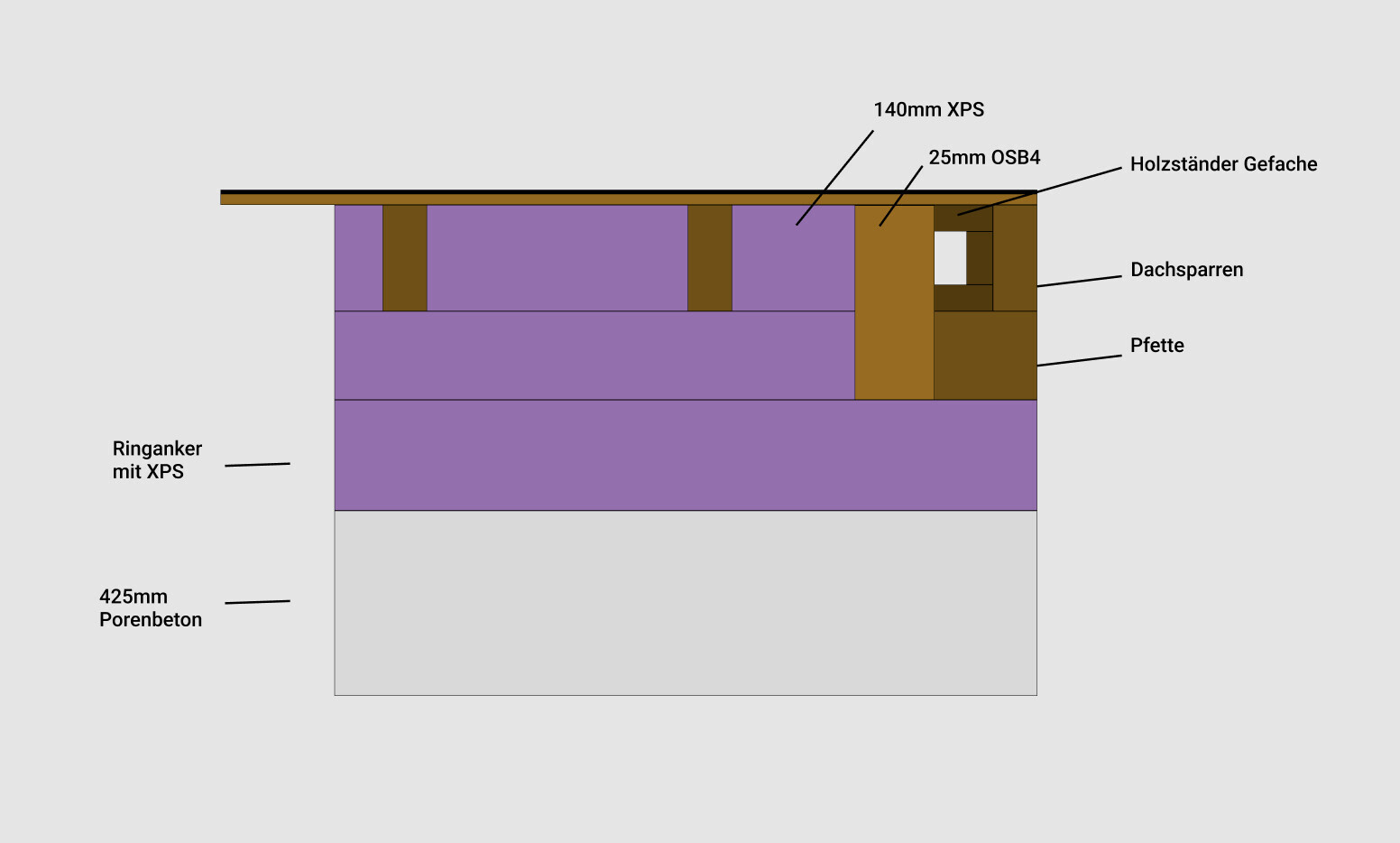 Schnitt durch Wandaufbau mit Dämmung, OSB, Pfetten, Ringanker und Porenbeton