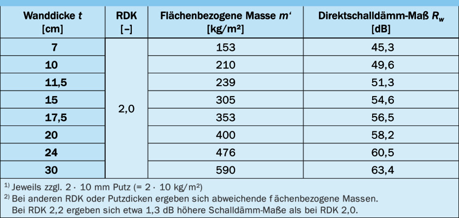 Tabelle: Wanddicken t, RDK, Flächenbezogene Masse m', Direktschalldämm-Maß R_w (dB).