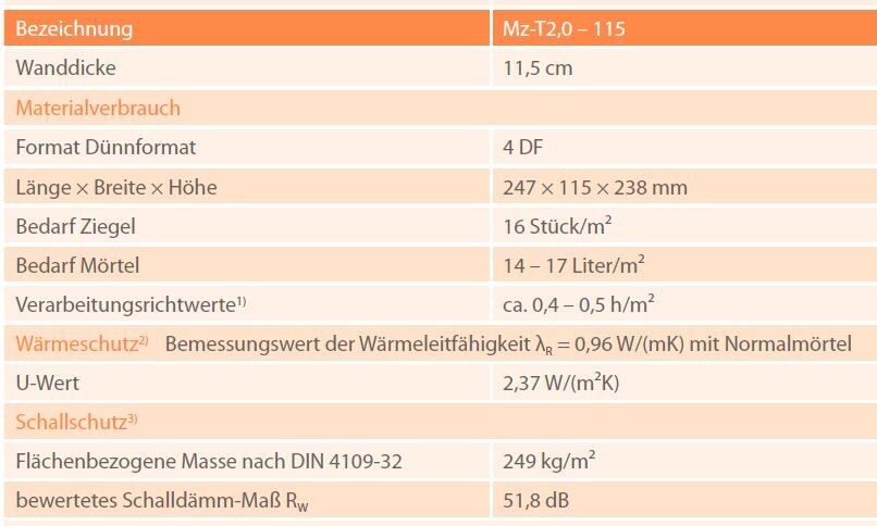 Technische Spezifikationen: Wanddicke 11,5 cm, Daemmung, Waermeschutz, U-Wert 2,37 W/m2K