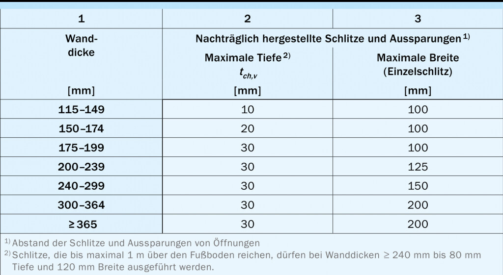 Tabelle zur Wanddicke in mm mit zulässigen Schlitz- und Aussparungen im Rohbau