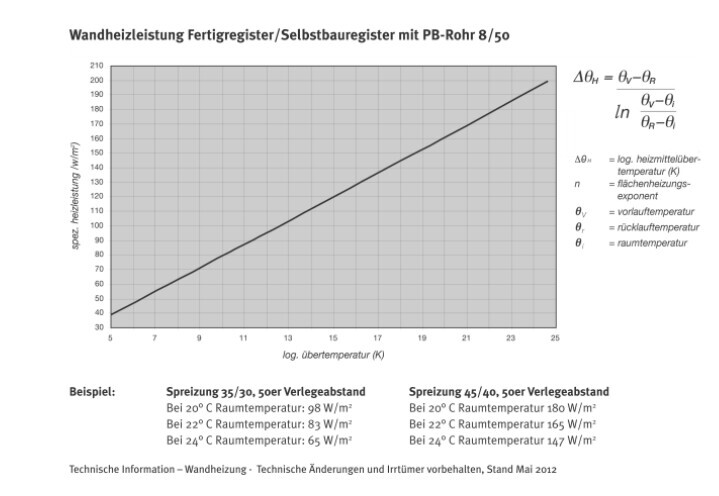Graph: lineare Beziehung Wandheizleistung (PB-Rohr 8/5) vs log. Übertemperatur; Formeln rechts