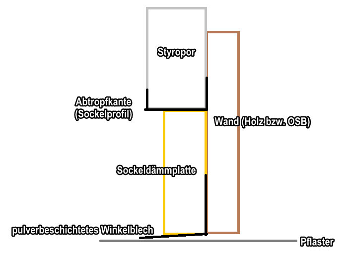 Schematische Wandkonstruktion mit Sockelprofil, Dämmplatte und Pflaster
