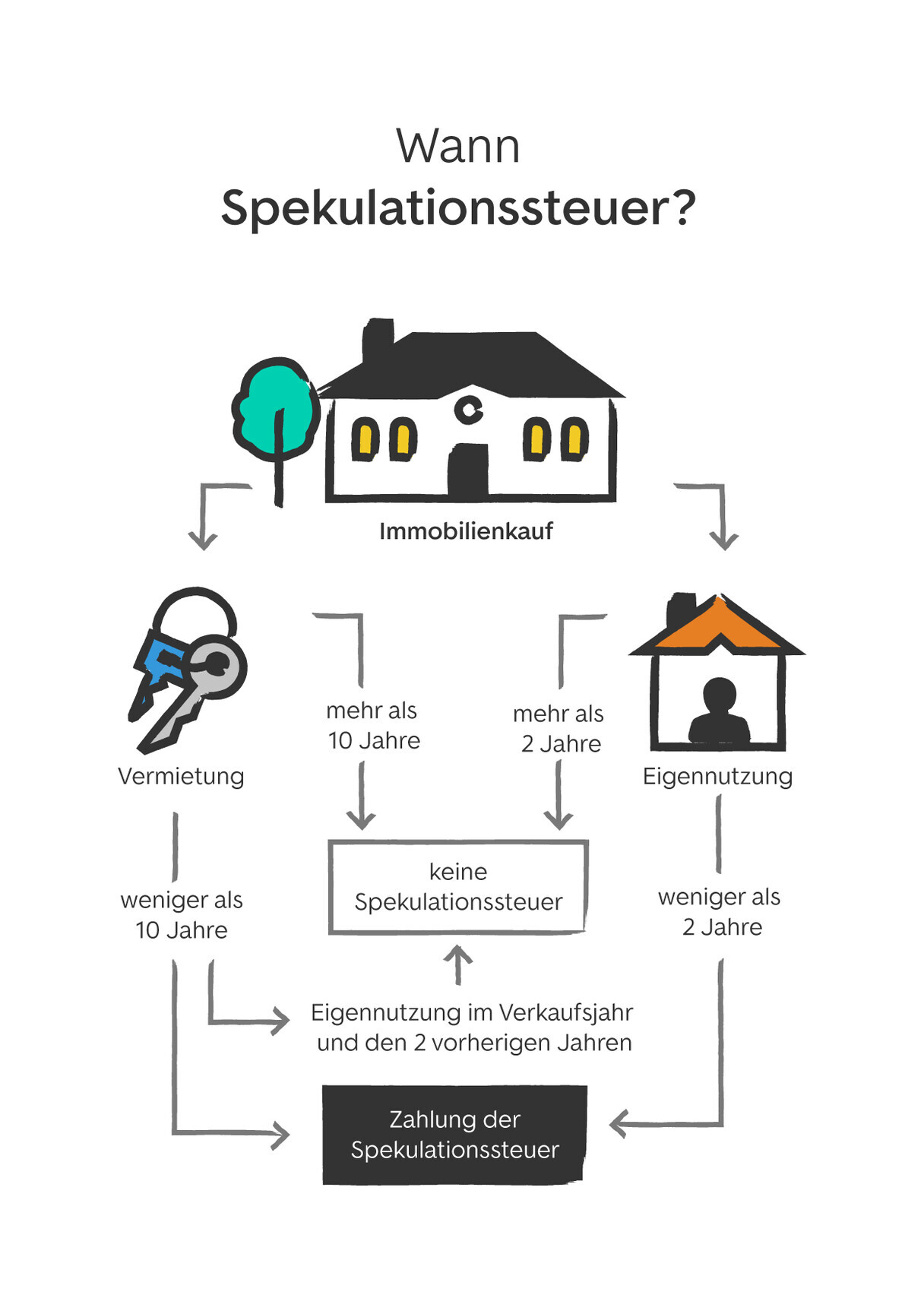Infografik erklärt Spekulationssteuer bei Immobilienkauf, Vermietung und Eigennutzung