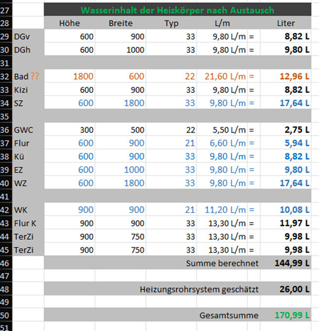 Tabelle mit Wassermenge der Heizkörper nach Austausch und Gesamtsumme in Litern