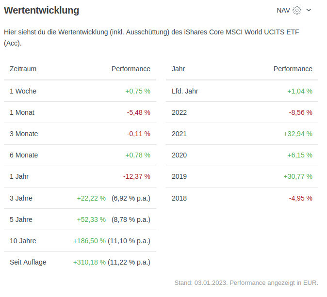 Wertentwicklung des iShares Core MSCI World UCITS ETF (Acc): Zeitraum- und Jahres-Performance.