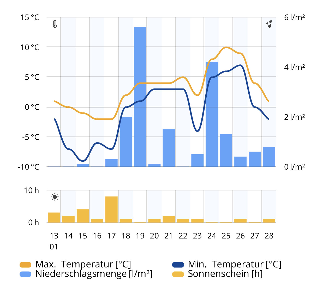 Klimadiagramm mit Max-Temperatur, Min-Temperatur, Niederschlag und Sonnenschein über Tage 13–28
