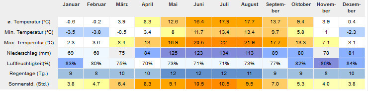 Monatliche Wetterdaten: Min/Max-Temp, Mittel-Temp, Niederschlag, Luftfeuchte, Sonnenschein.