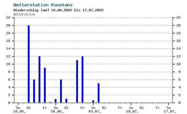 Wetterstation Konstanz: Balkendiagramm Niederschlag (mm) pro Tag 19.06.2022 bis 17.07.2022