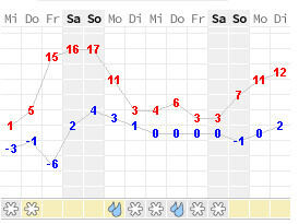Kalendergrafik mit Tageshöchst- und Tiefstwerten sowie Wettersymbolen.