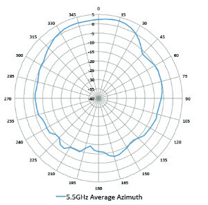 Diagramm der 5,5 GHz Antennenstrahlung Azimutabdeckung (Radarplot)