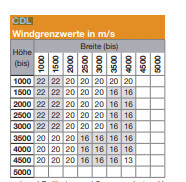Tabelle mit Windgrenzwerten in m/s für Fenster und Rolläden.