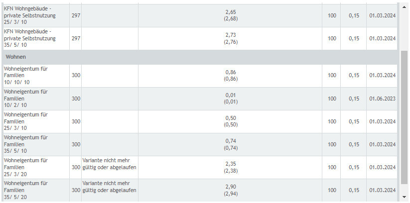 Screenshot einer Tabelle mit Wohnungsdaten (Selbstnutzung, Wohneigentum, Familien) und Zahlen.