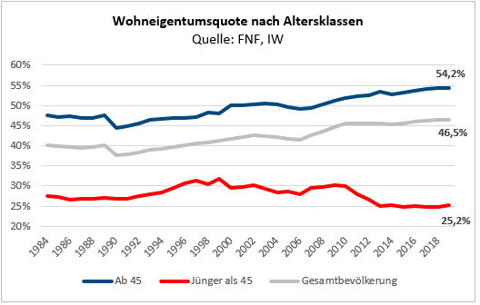 Liniendiagramm: Wohneigentum nach Alter (1984–2019); Blau ab 45, Rot unter 45, Grau Bevölkerung