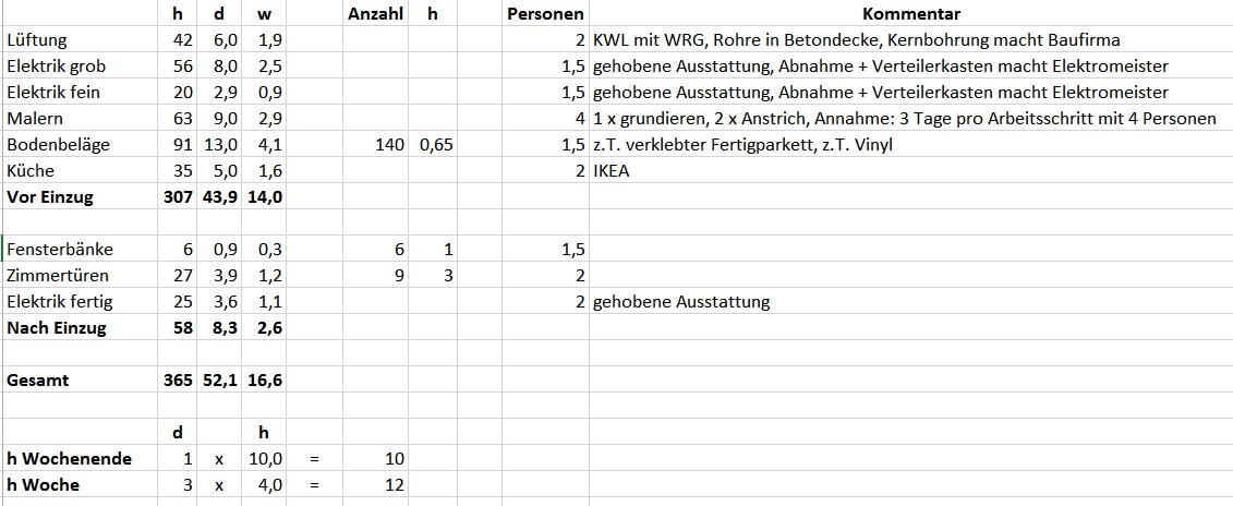 zeitaufwand-eigenleistungen-175236-1.jpg