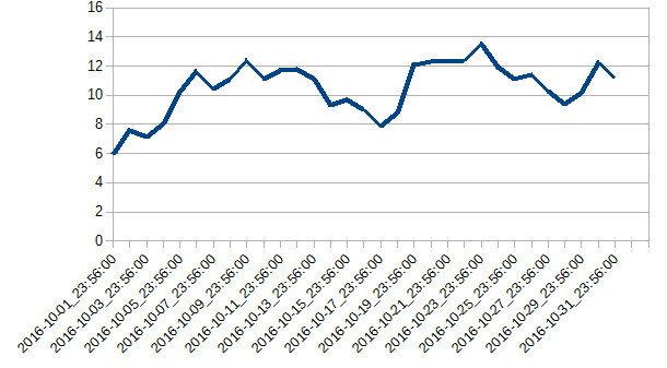 Liniendiagramm: Werte 6-13 über Oktober 2016 mit Schwankungen.