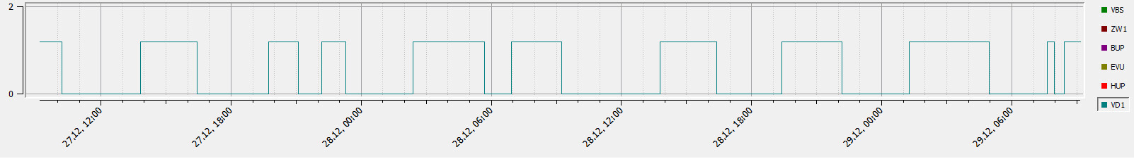 Zeitdiagramm: VD1-Signal zeigt wiederkehrende On/Off-Phasen über 27.–29.12.