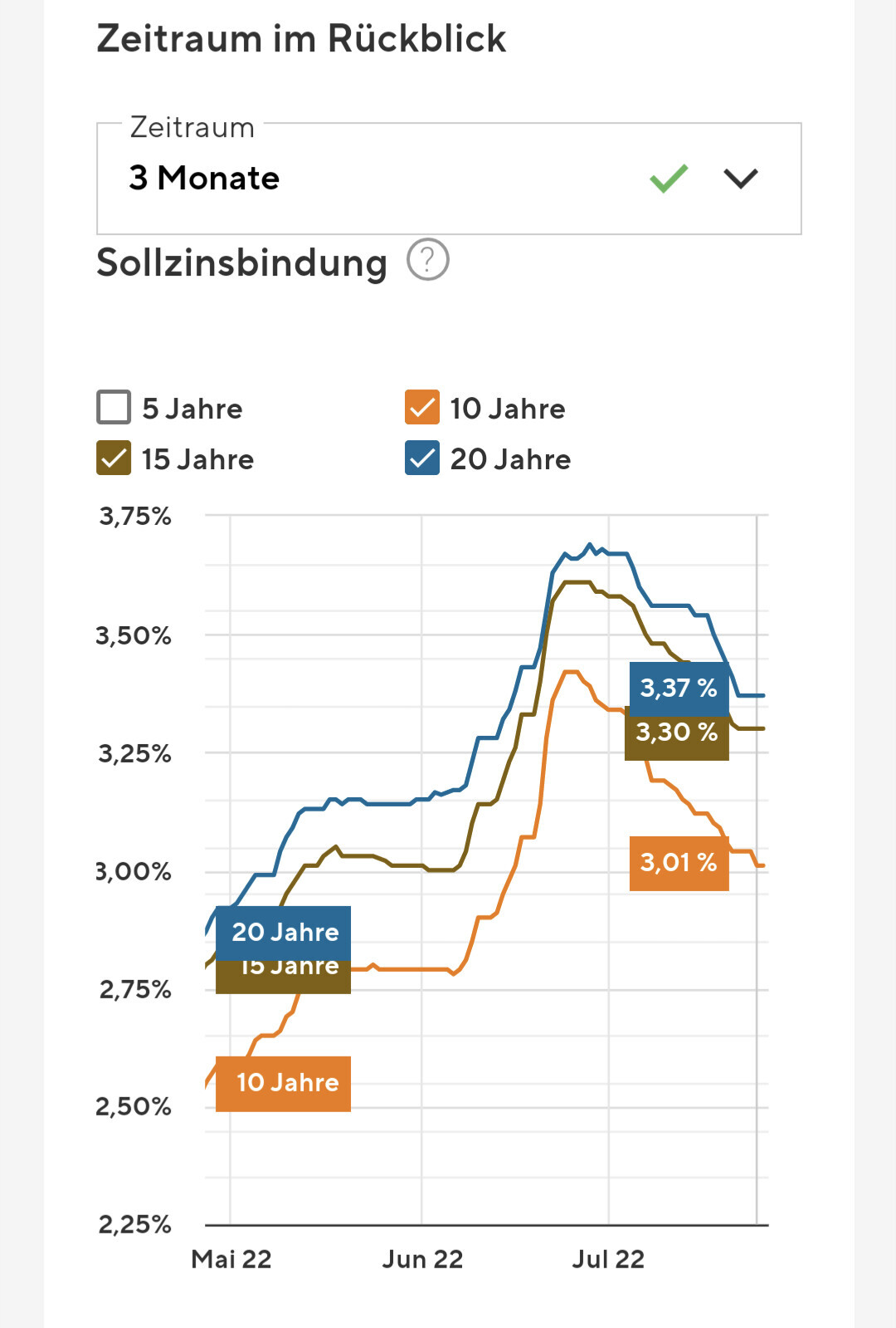 Diagramm: Zinssätze nach Laufzeit (10,15,20 Jahre) im Jahr 2022.